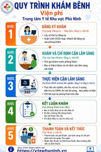 Quy trình khám Viện phí