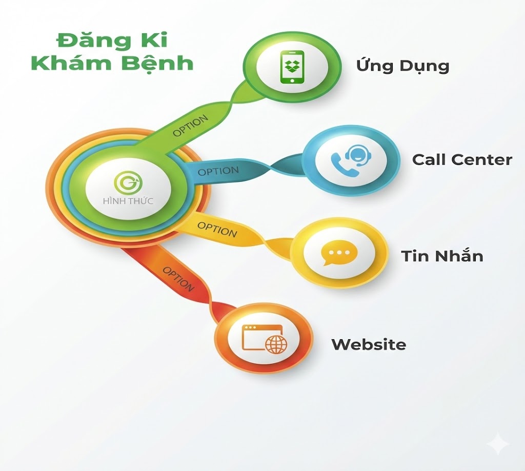 Đăng ký khám chữa bệnh từ xa